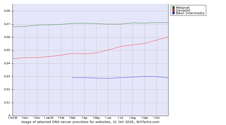 Historical trends in the usage of Metanet vs. Dynadot vs. Beon Intermedia