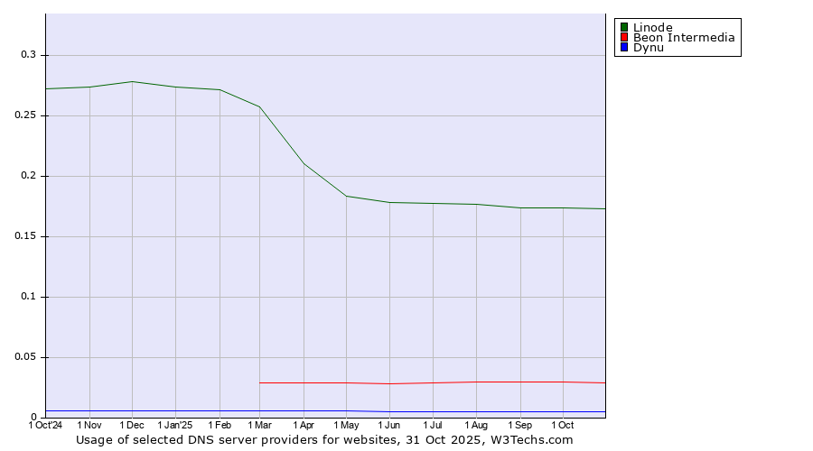 Historical trends in the usage of Linode vs. Beon Intermedia vs. Dynu