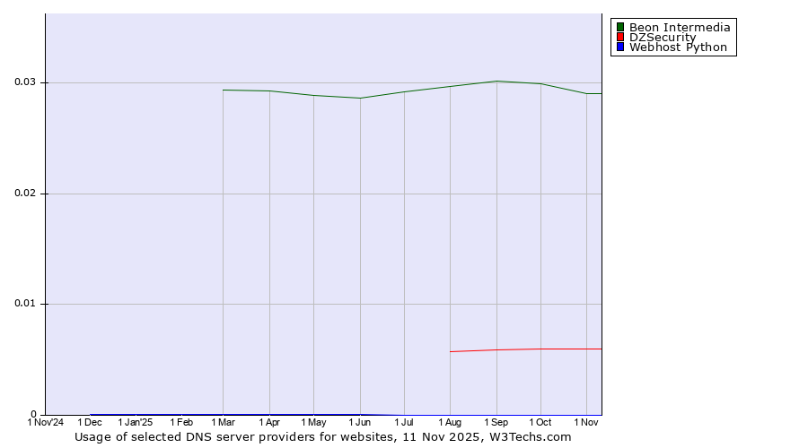 Historical trends in the usage of Beon Intermedia vs. DZSecurity vs. Webhost Python