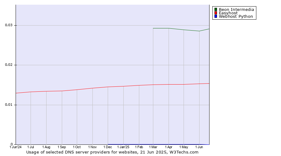 Historical trends in the usage of Beon Intermedia vs. Easyhost vs. Webhost Python