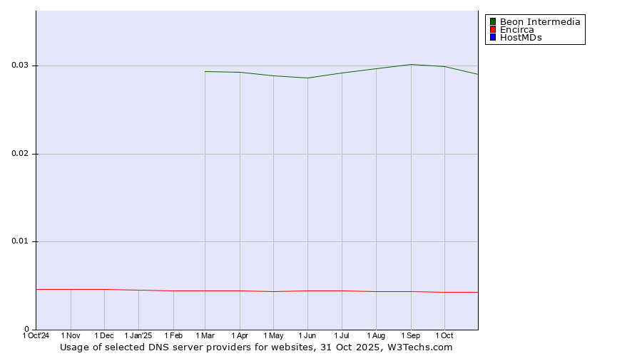 Historical trends in the usage of Beon Intermedia vs. Encirca vs. HostMDs