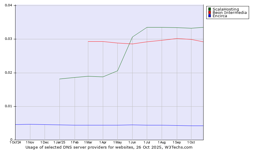 Historical trends in the usage of ScalaHosting vs. Beon Intermedia vs. Encirca