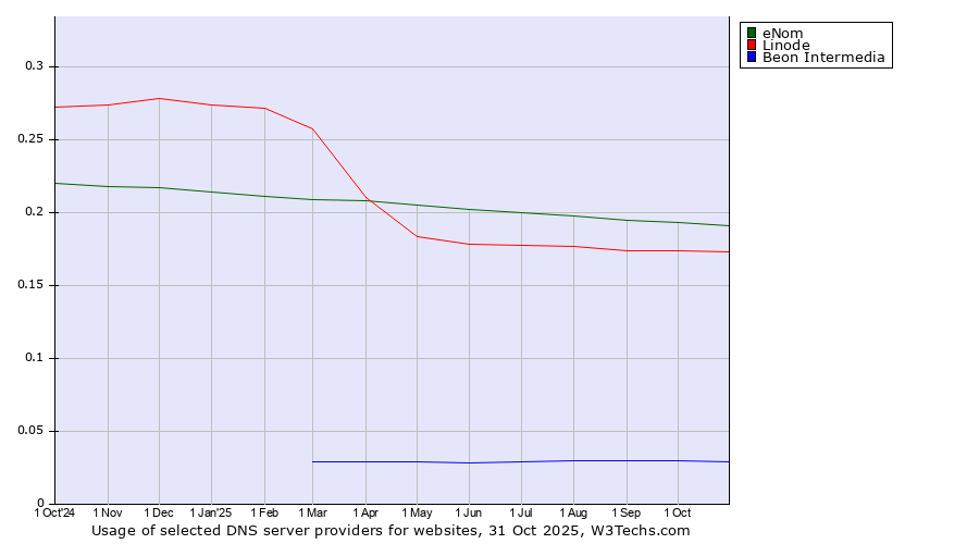 Historical trends in the usage of eNom vs. Linode vs. Beon Intermedia