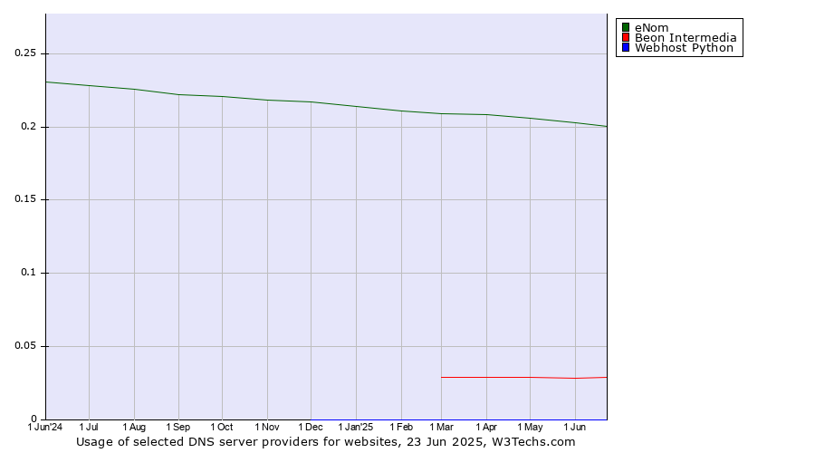 Historical trends in the usage of eNom vs. Beon Intermedia vs. Webhost Python