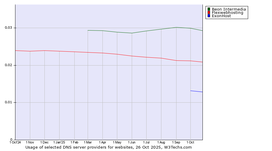 Historical trends in the usage of Beon Intermedia vs. Flexwebhosting vs. ExonHost