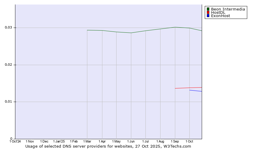 Historical trends in the usage of Beon Intermedia vs. HostDL vs. ExonHost