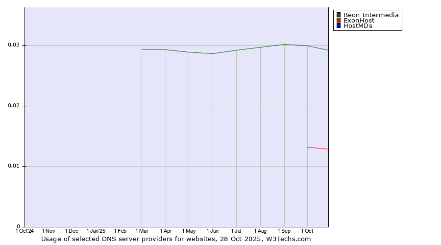 Historical trends in the usage of Beon Intermedia vs. ExonHost vs. HostMDs