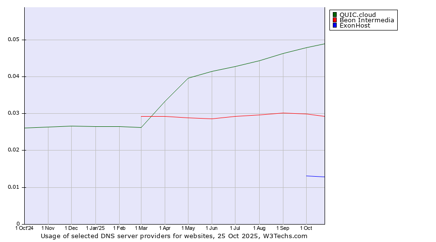 Historical trends in the usage of QUIC.cloud vs. Beon Intermedia vs. ExonHost
