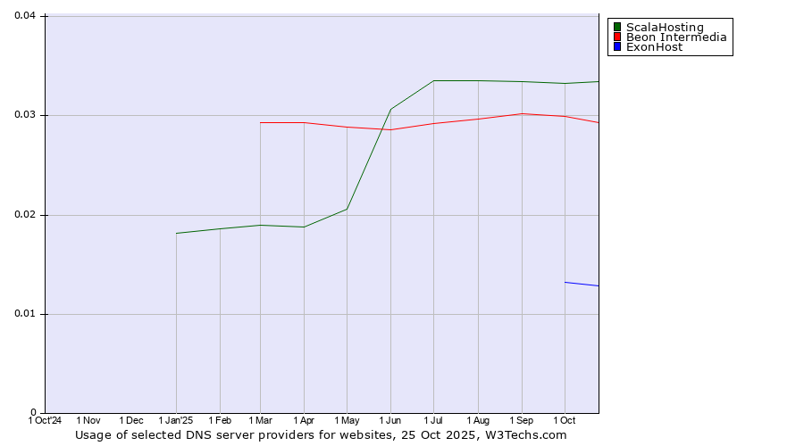 Historical trends in the usage of ScalaHosting vs. Beon Intermedia vs. ExonHost