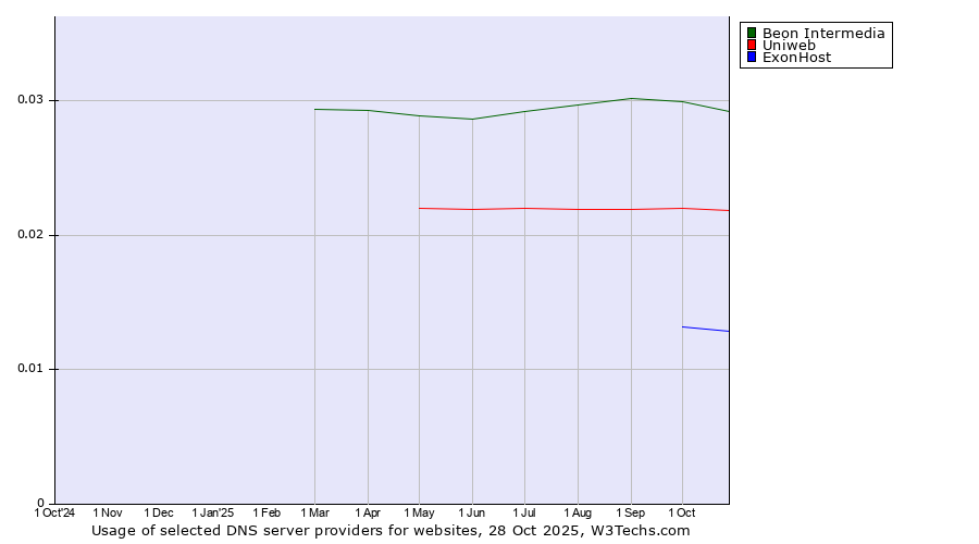Historical trends in the usage of Beon Intermedia vs. Uniweb vs. ExonHost