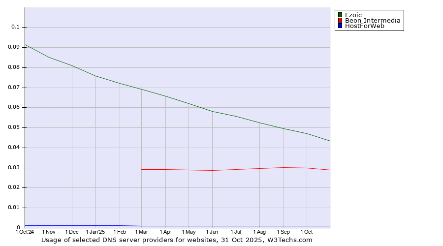Historical trends in the usage of Ezoic vs. Beon Intermedia vs. HostForWeb