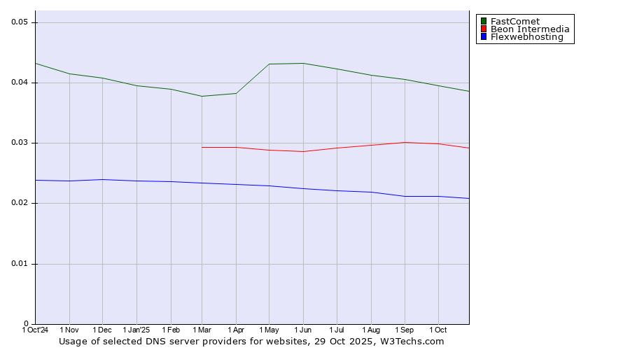 Historical trends in the usage of FastComet vs. Beon Intermedia vs. Flexwebhosting