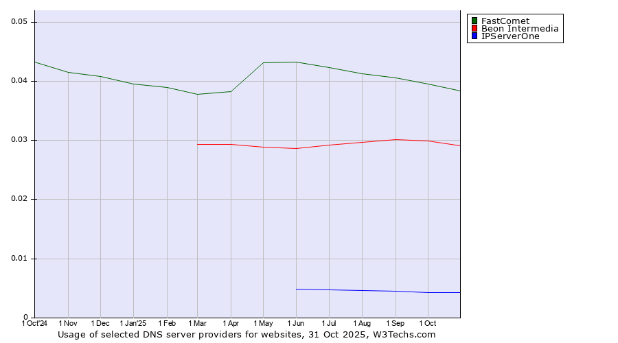 Historical trends in the usage of FastComet vs. Beon Intermedia vs. IPServerOne