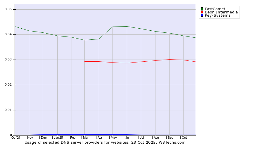 Historical trends in the usage of FastComet vs. Beon Intermedia vs. Key-Systems