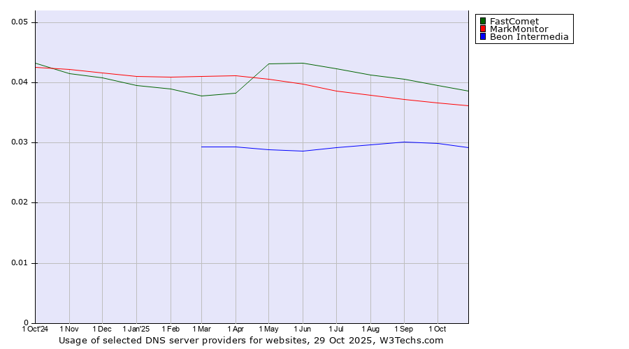 Historical trends in the usage of FastComet vs. MarkMonitor vs. Beon Intermedia