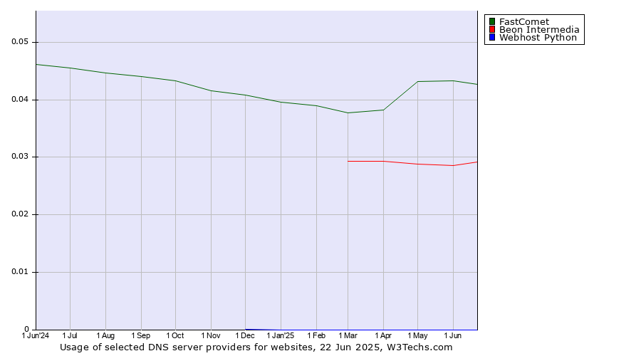 Historical trends in the usage of FastComet vs. Beon Intermedia vs. Webhost Python