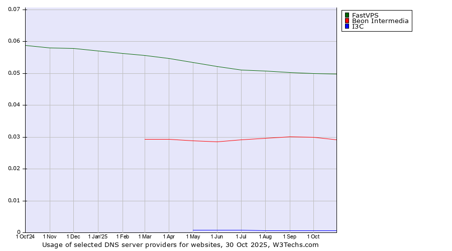 Historical trends in the usage of FastVPS vs. Beon Intermedia vs. I3C