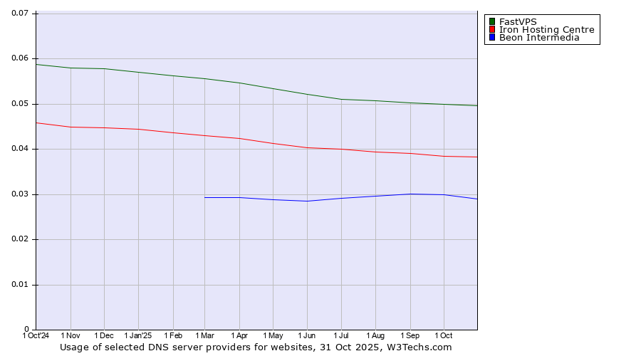 Historical trends in the usage of FastVPS vs. Iron Hosting Centre vs. Beon Intermedia