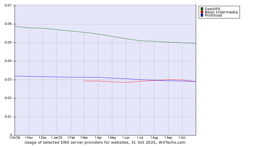 Historical trends in the usage of FastVPS vs. Beon Intermedia vs. Profihost