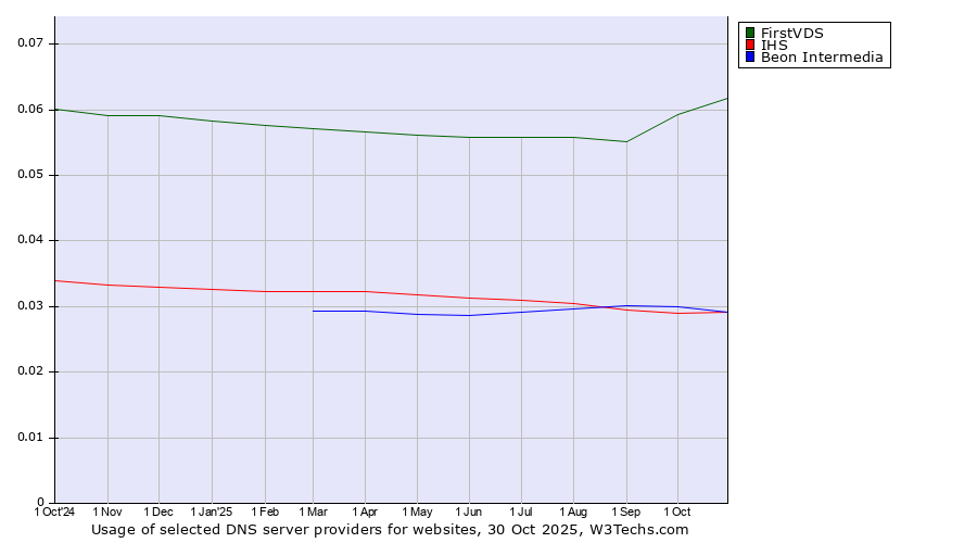 Historical trends in the usage of FirstVDS vs. Beon Intermedia vs. IHS