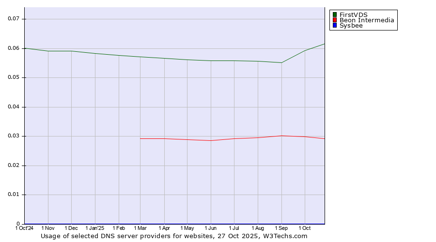 Historical trends in the usage of FirstVDS vs. Beon Intermedia vs. Sysbee