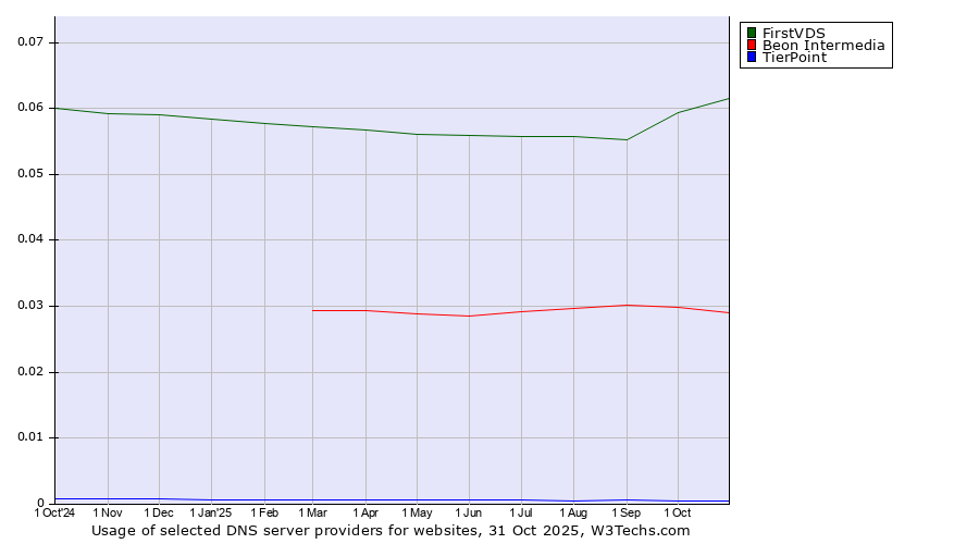 Historical trends in the usage of FirstVDS vs. Beon Intermedia vs. TierPoint