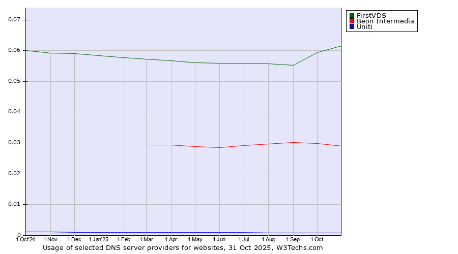 Historical trends in the usage of FirstVDS vs. Beon Intermedia vs. Uniti