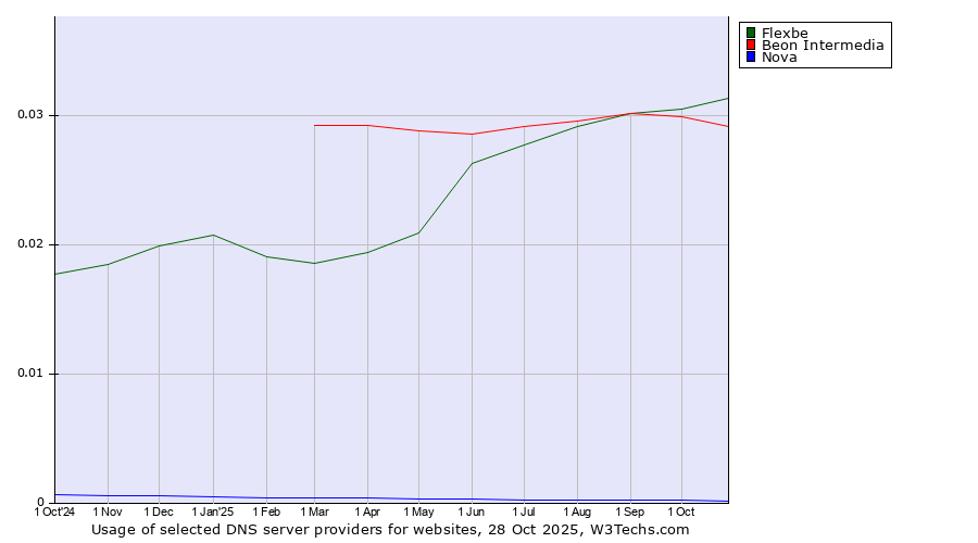 Historical trends in the usage of Flexbe vs. Beon Intermedia vs. Nova