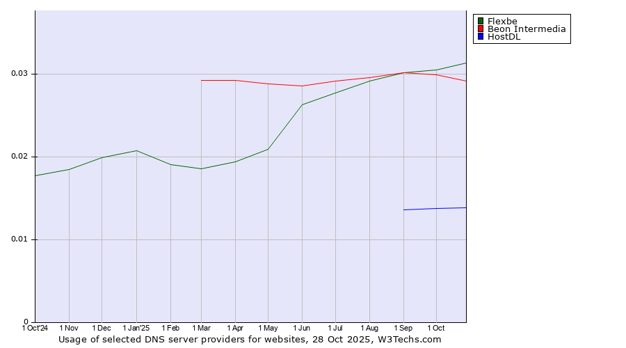 Historical trends in the usage of Flexbe vs. Beon Intermedia vs. HostDL