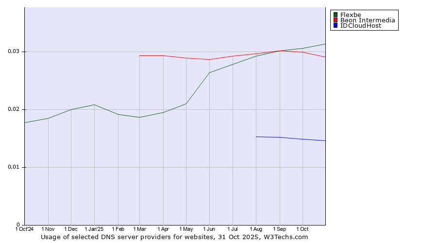 Historical trends in the usage of Flexbe vs. Beon Intermedia vs. IDCloudHost