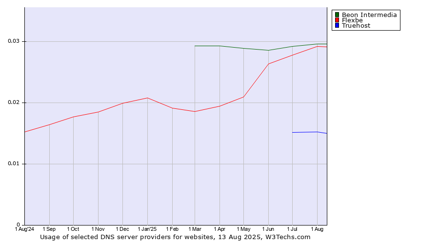 Historical trends in the usage of Beon Intermedia vs. Flexbe vs. Truehost