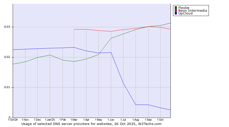 Historical trends in the usage of Flexbe vs. Beon Intermedia vs. UpCloud