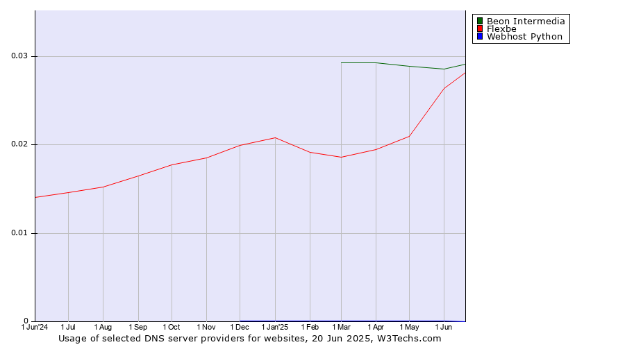 Historical trends in the usage of Beon Intermedia vs. Flexbe vs. Webhost Python