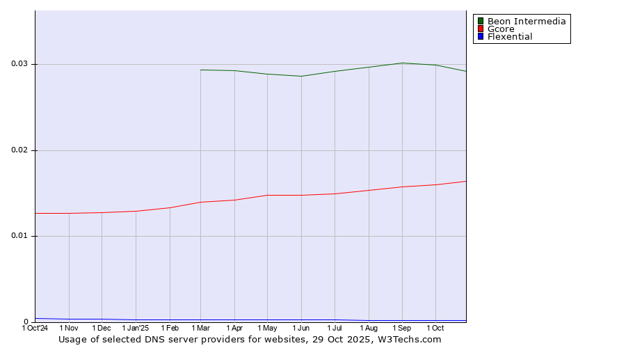 Historical trends in the usage of Beon Intermedia vs. Gcore vs. Flexential