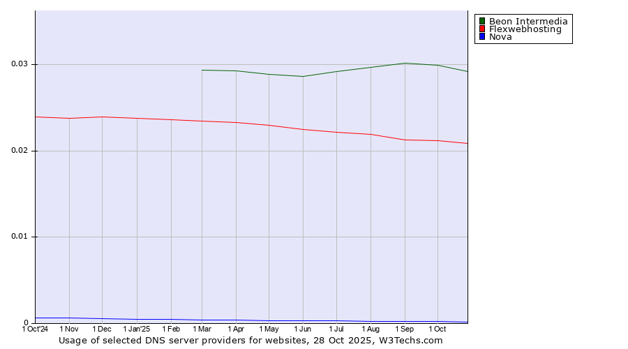 Historical trends in the usage of Beon Intermedia vs. Flexwebhosting vs. Nova