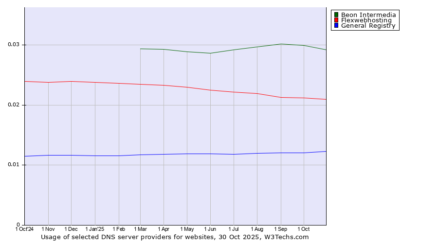 Historical trends in the usage of Beon Intermedia vs. Flexwebhosting vs. General Registry