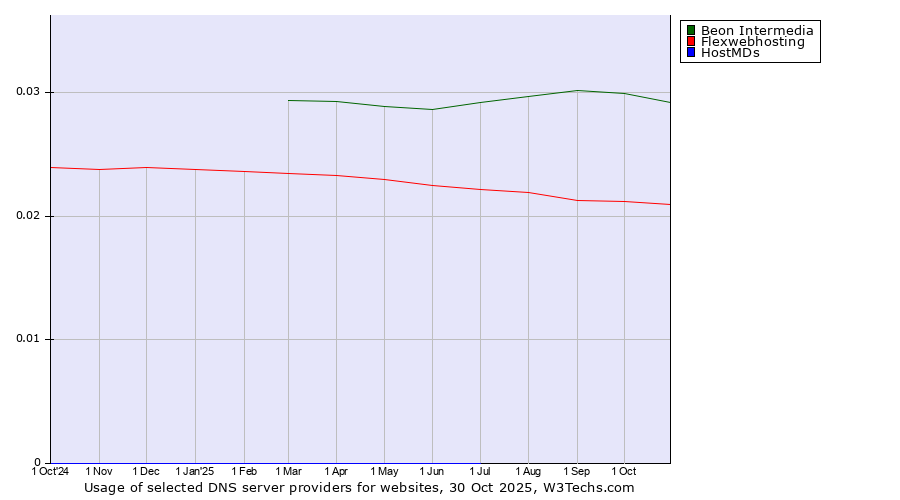 Historical trends in the usage of Beon Intermedia vs. Flexwebhosting vs. HostMDs