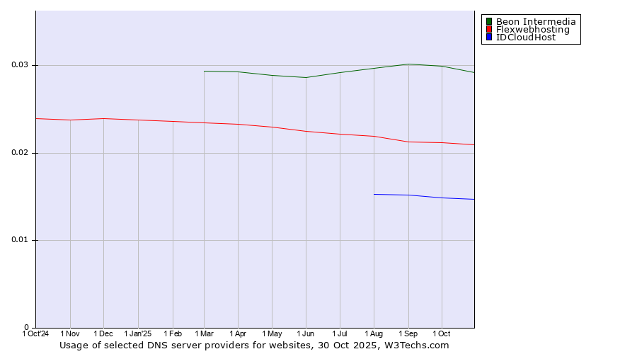 Historical trends in the usage of Beon Intermedia vs. Flexwebhosting vs. IDCloudHost