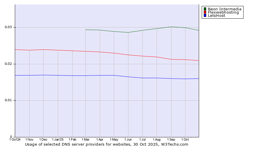 Historical trends in the usage of Beon Intermedia vs. Flexwebhosting vs. LetsHost