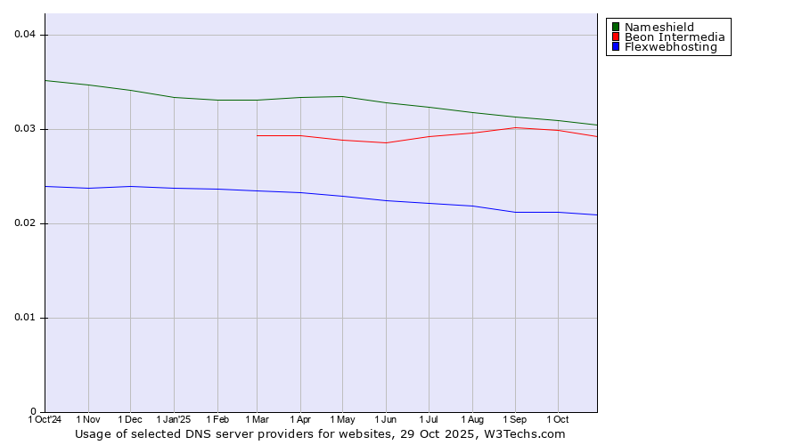 Historical trends in the usage of Nameshield vs. Beon Intermedia vs. Flexwebhosting