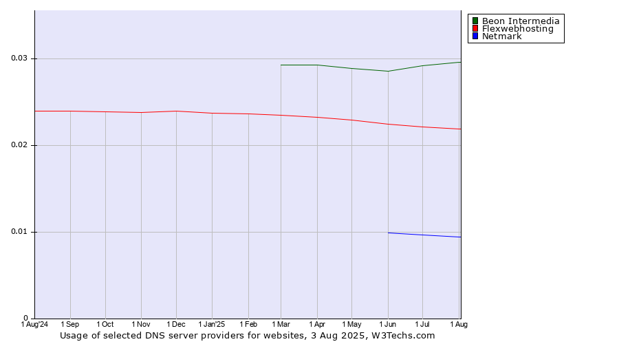 Historical trends in the usage of Beon Intermedia vs. Flexwebhosting vs. Netmark