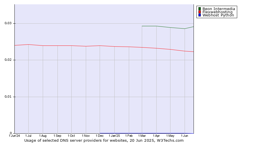 Historical trends in the usage of Beon Intermedia vs. Flexwebhosting vs. Webhost Python