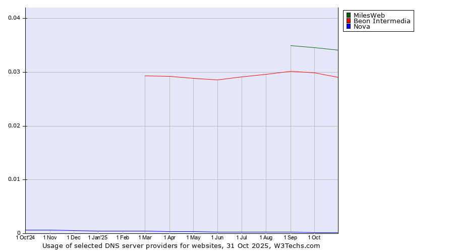 Historical trends in the usage of MilesWeb vs. Beon Intermedia vs. Nova