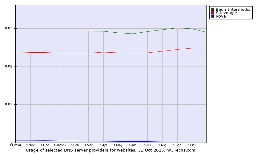 Historical trends in the usage of Beon Intermedia vs. Sitezoogle vs. Nova