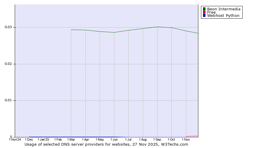 Historical trends in the usage of Beon Intermedia vs. Free vs. Webhost Python