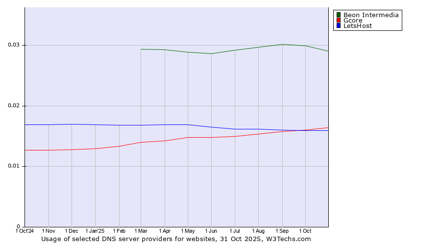 Historical trends in the usage of Beon Intermedia vs. Gcore vs. LetsHost