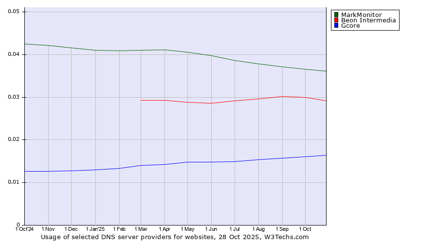 Historical trends in the usage of MarkMonitor vs. Beon Intermedia vs. Gcore