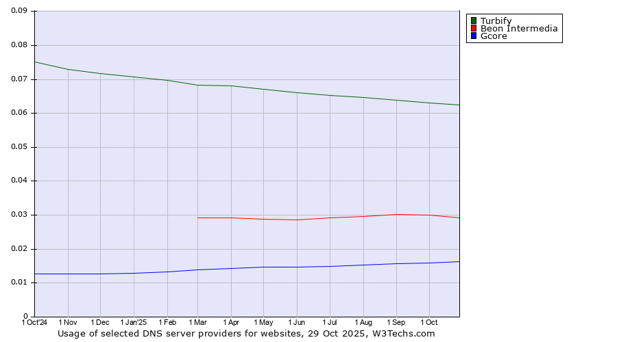 Historical trends in the usage of Turbify vs. Beon Intermedia vs. Gcore