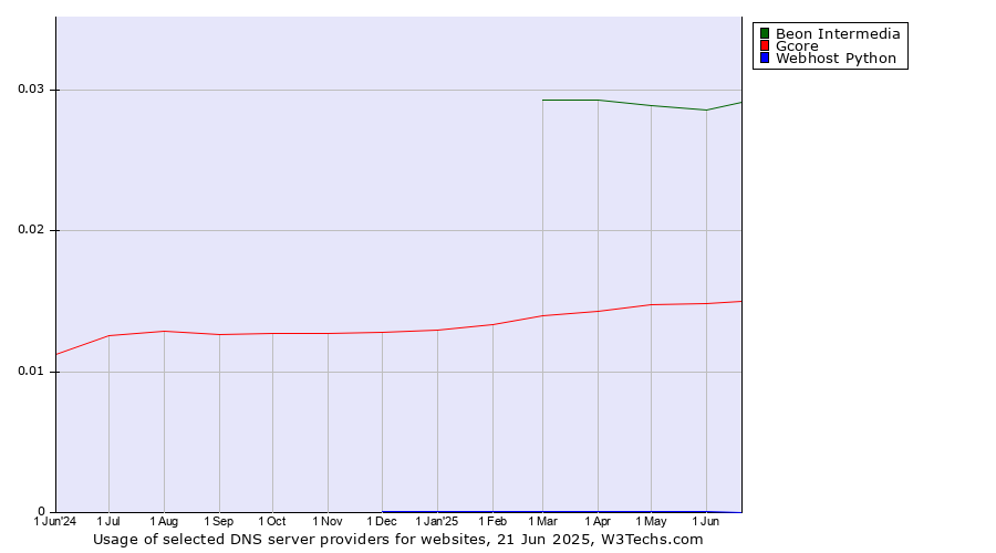Historical trends in the usage of Beon Intermedia vs. Gcore vs. Webhost Python