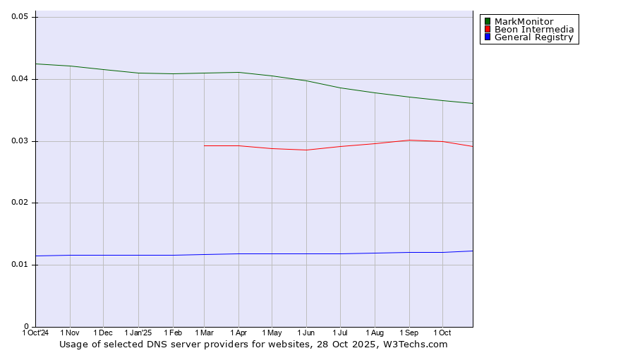 Historical trends in the usage of MarkMonitor vs. Beon Intermedia vs. General Registry